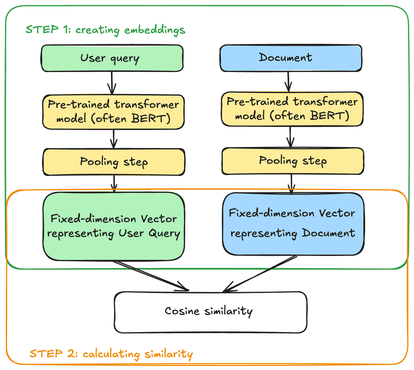 Embedding Model Process Best Embedding Model for RAG: What You Need to Know | Unstructured