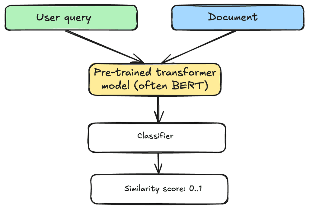 Cross Encoder In Rag Best Embedding Model for RAG: What You Need to Know | Unstructured