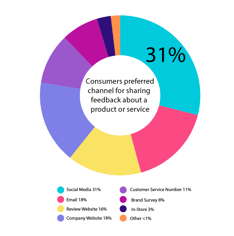 Social Media Metrics Sprout Social