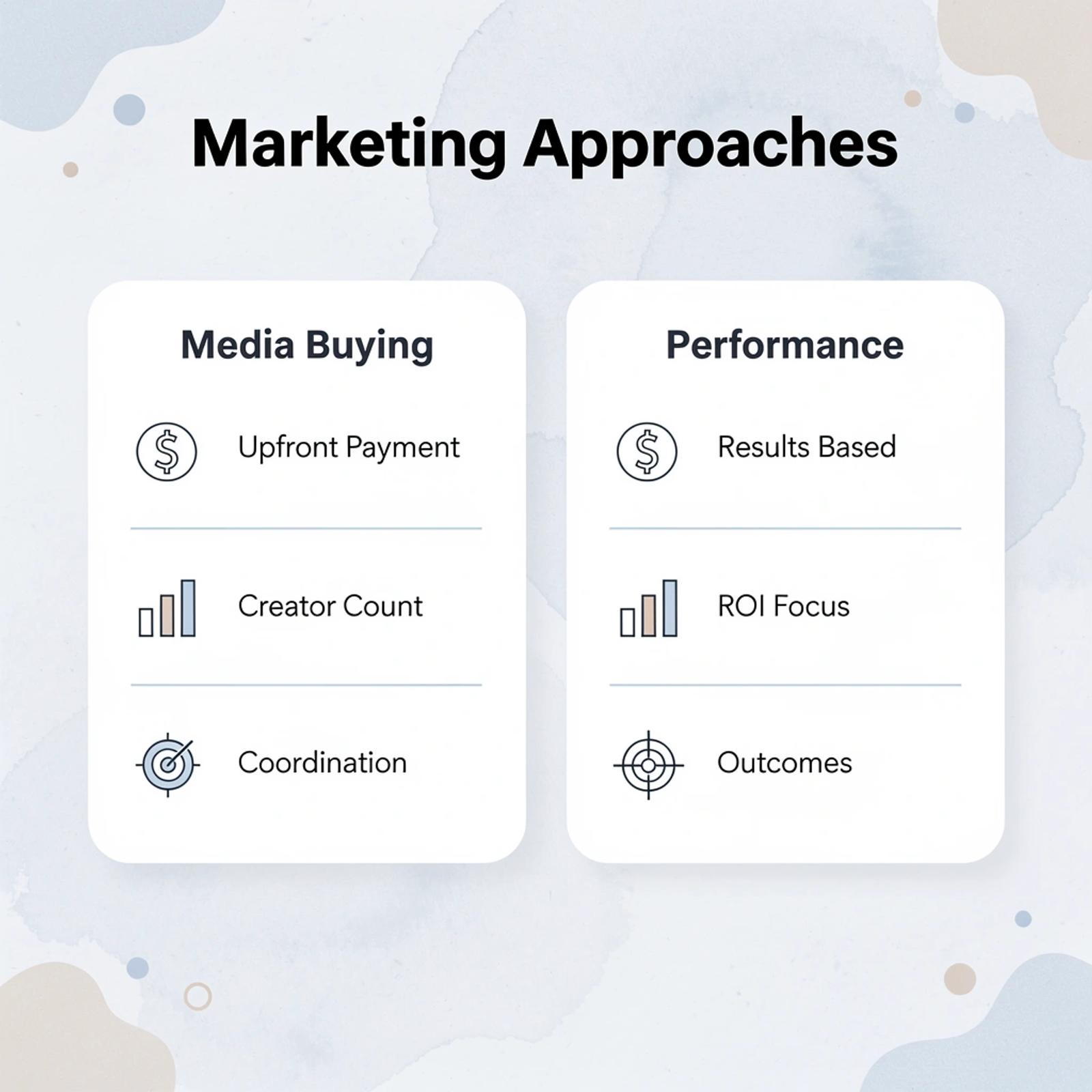 Comparison between media buying and performance marketing approaches