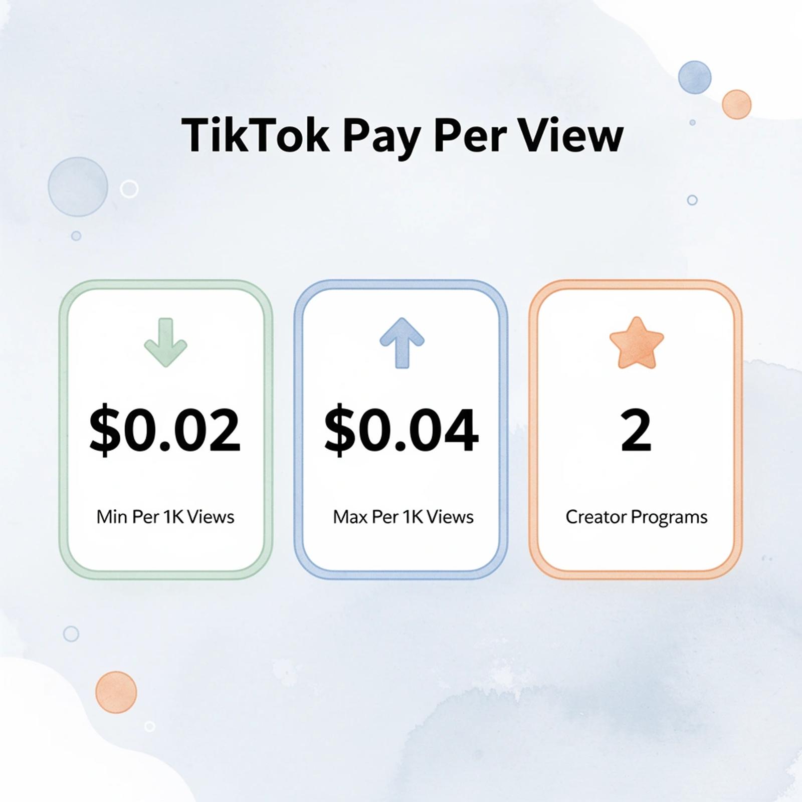  Infographic showing TikTok pay rate statistics per 1000 views