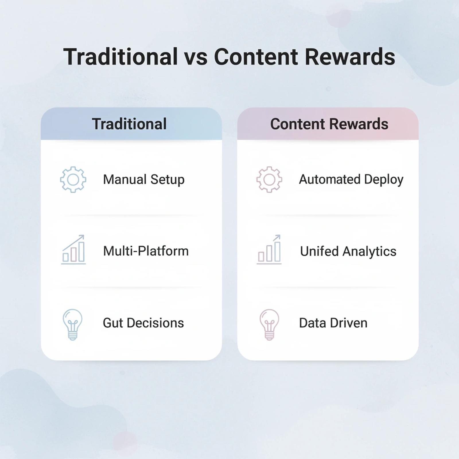 Comparison table showing traditional approach versus Content Rewards approach