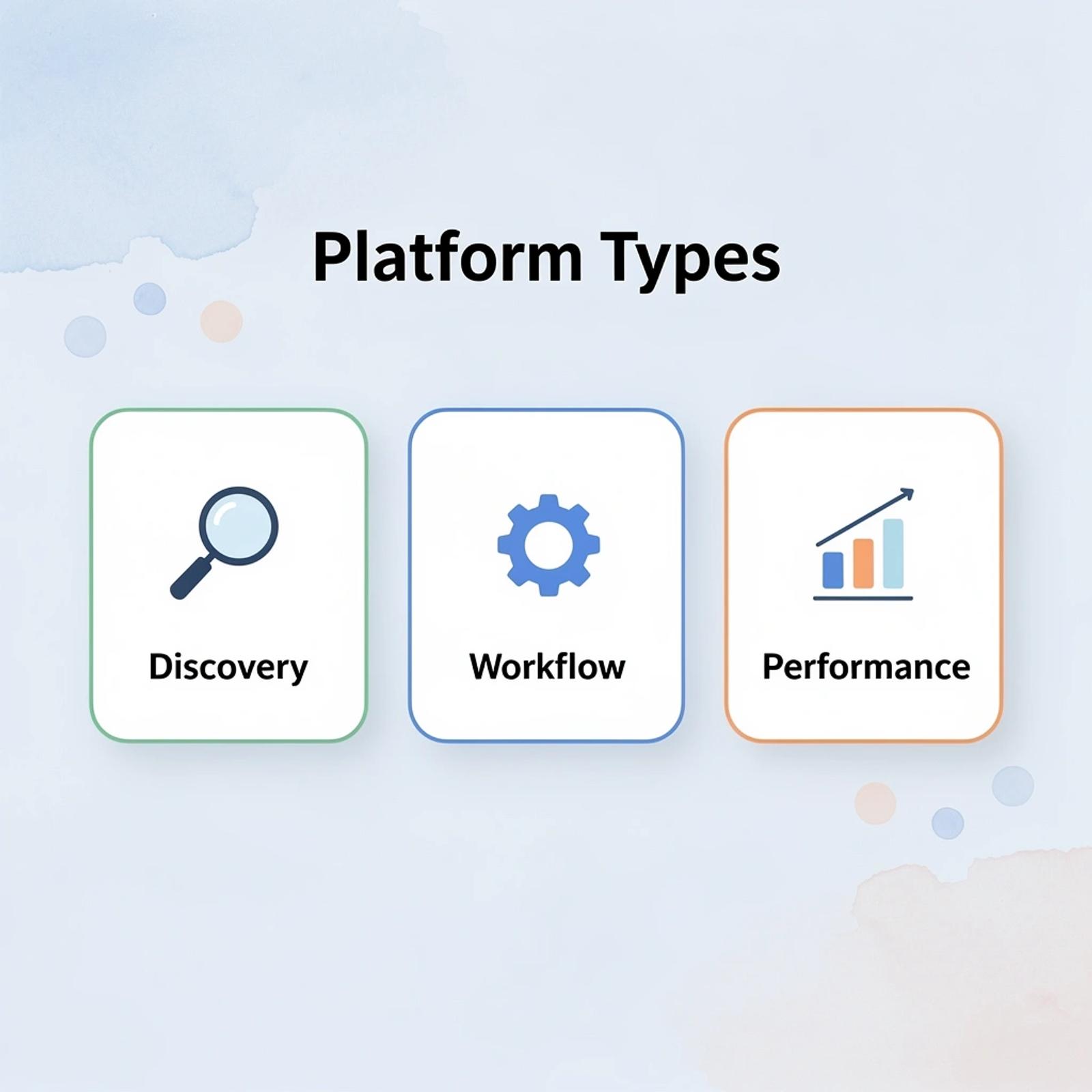 Three platform types: Discovery, Workflow, and Performance tracking