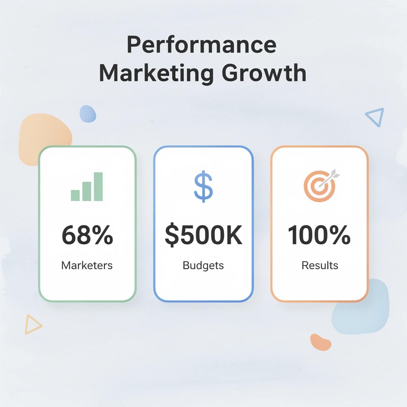 Statistics showing performance marketing growth metrics
