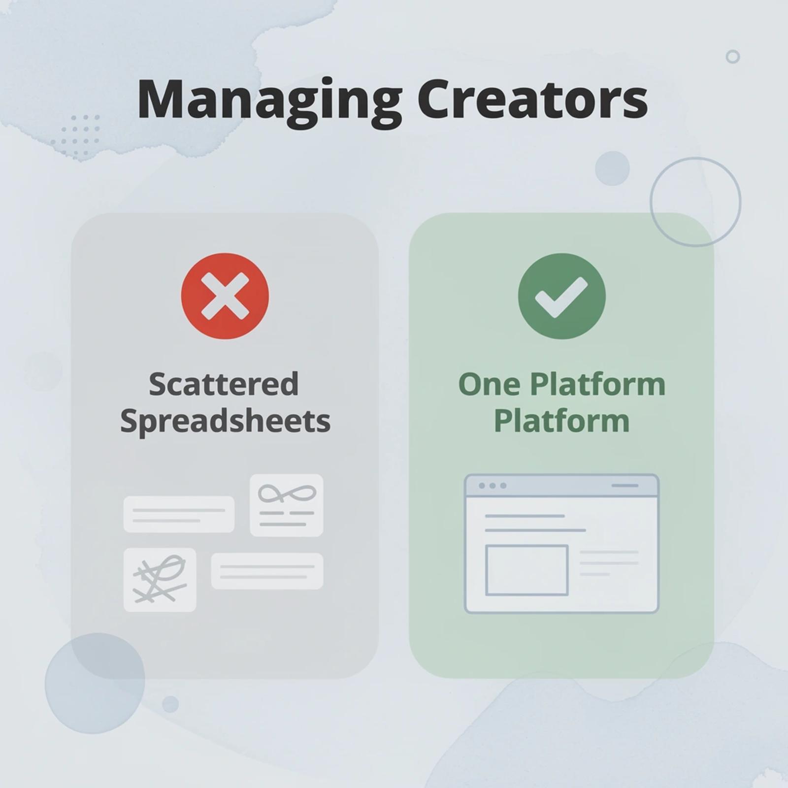 Before and after comparison of managing creator relationships with spreadsheets versus a centralized platform