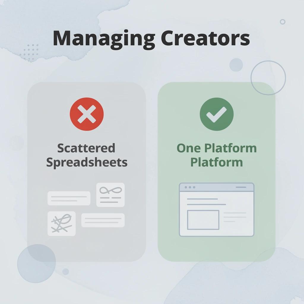 Before and after comparison of managing creator relationships with spreadsheets versus a centralized platform