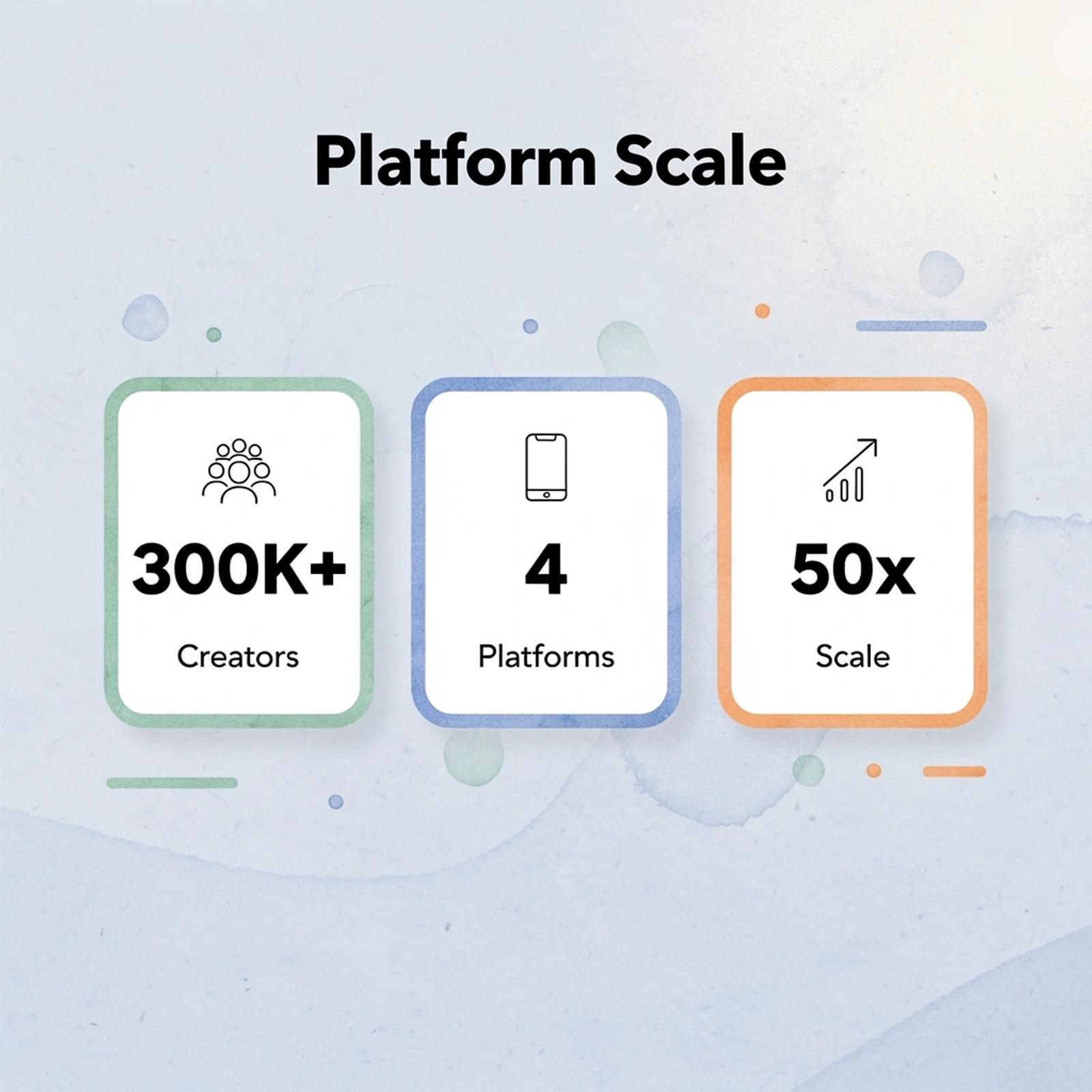 Statistics showing platform scale with creator numbers and reach