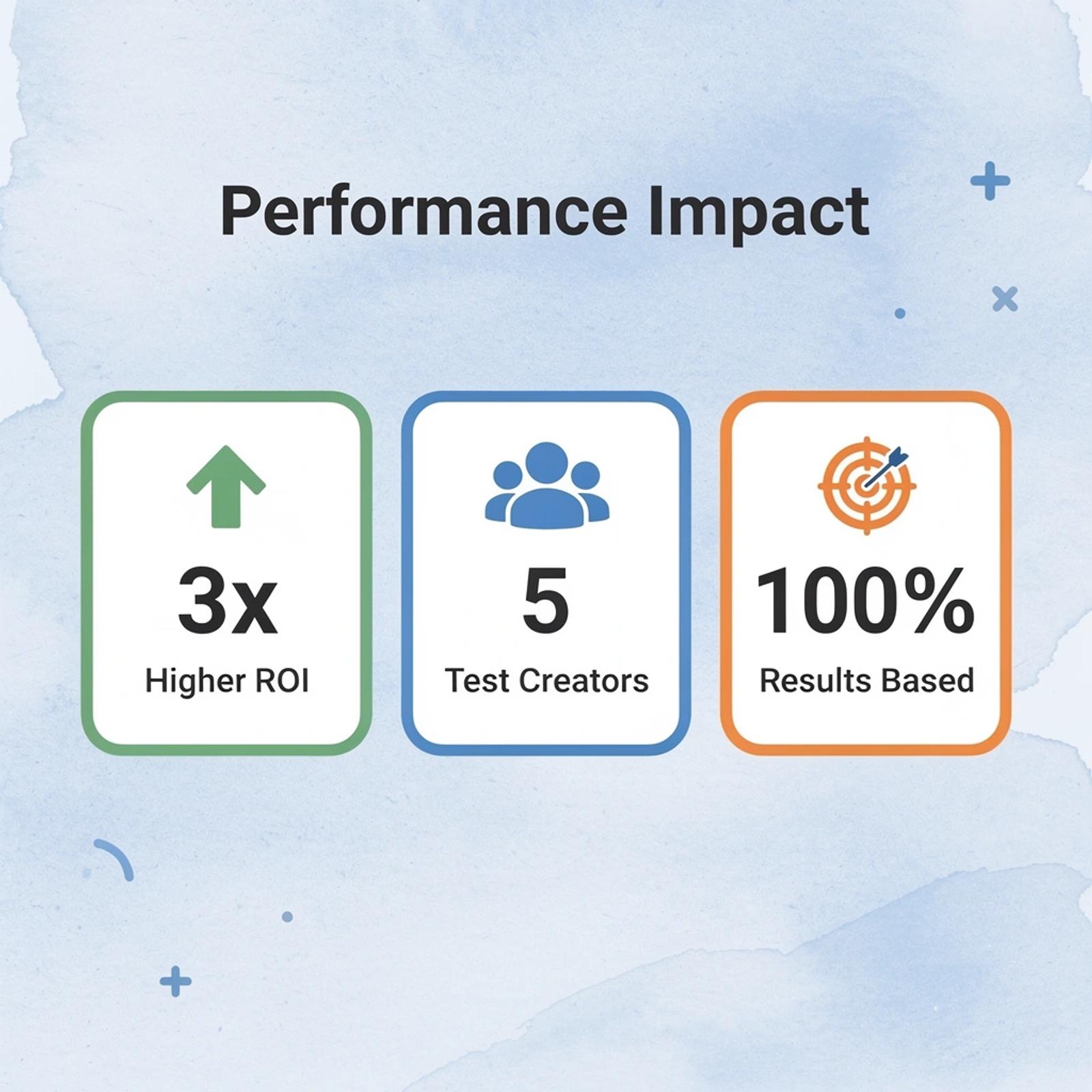 Performance metrics showing 3x higher ROI, 5 test creators, and 100% results-based approach