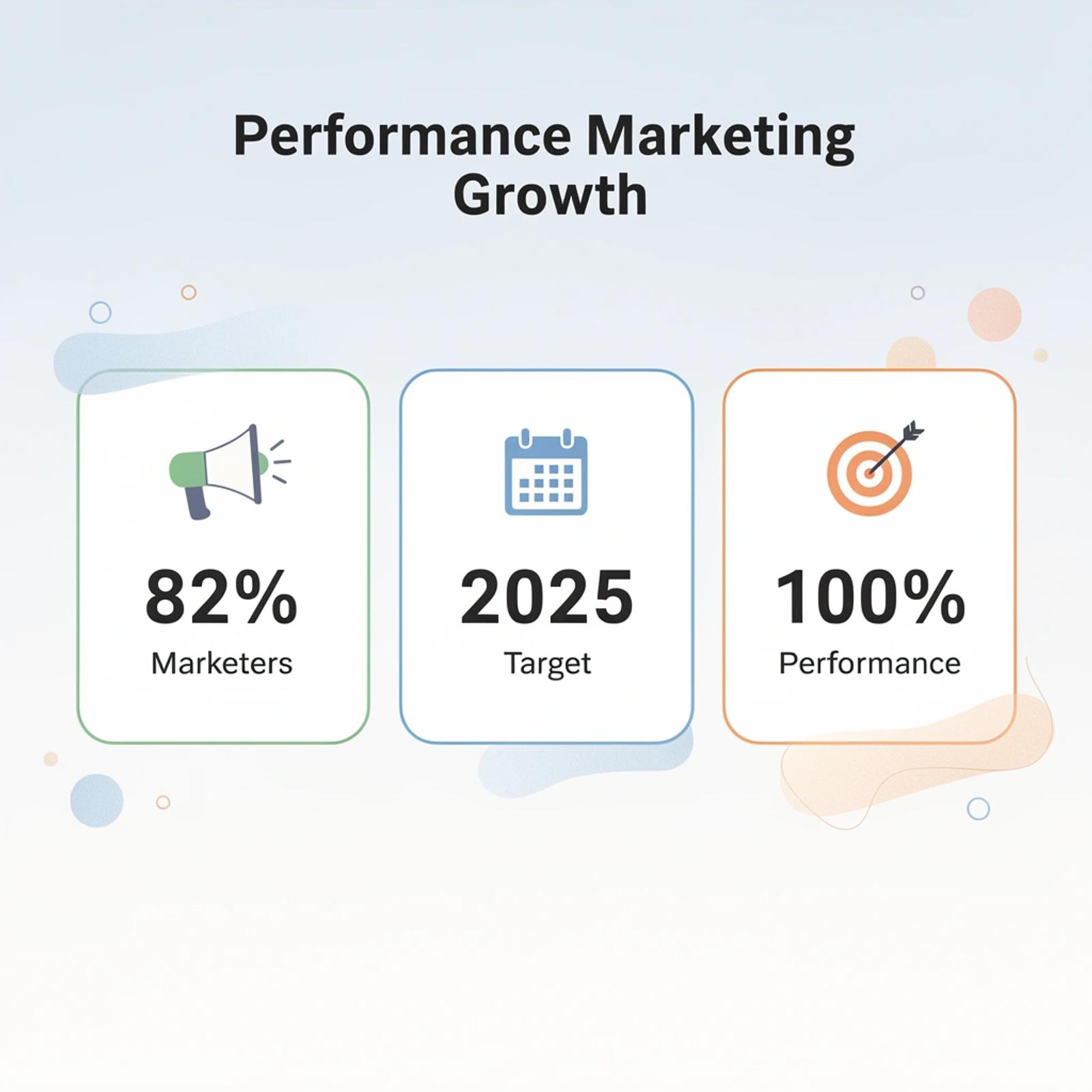 Statistics showing 82% of marketers plan to increase performance-driven creator investments in 2025