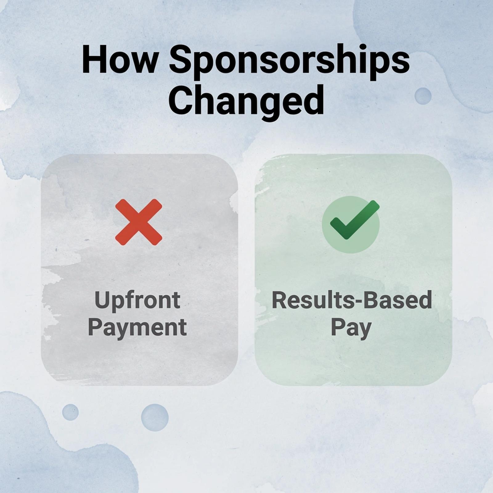 Before and after infographic showing the shift from upfront payments to performance-based sponsorships