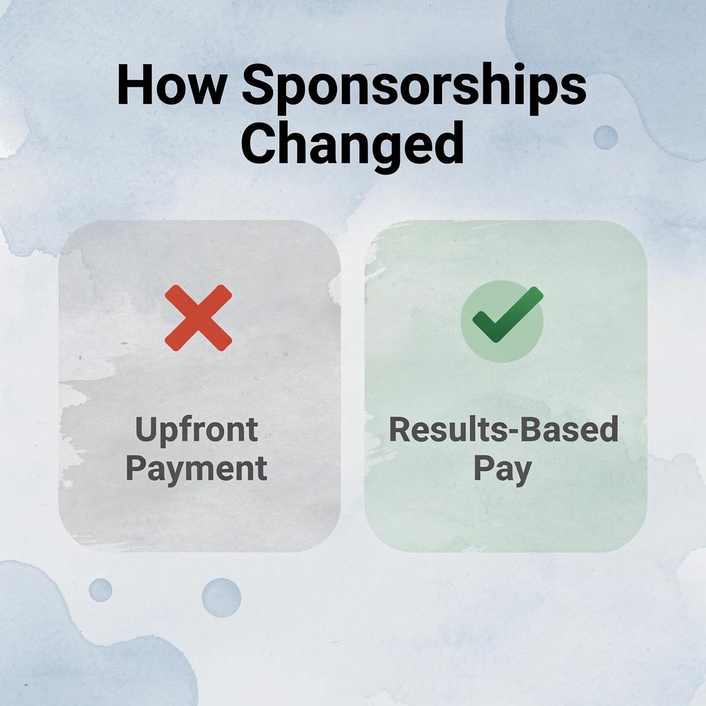 Before and after infographic showing the shift from upfront payments to performance-based sponsorships