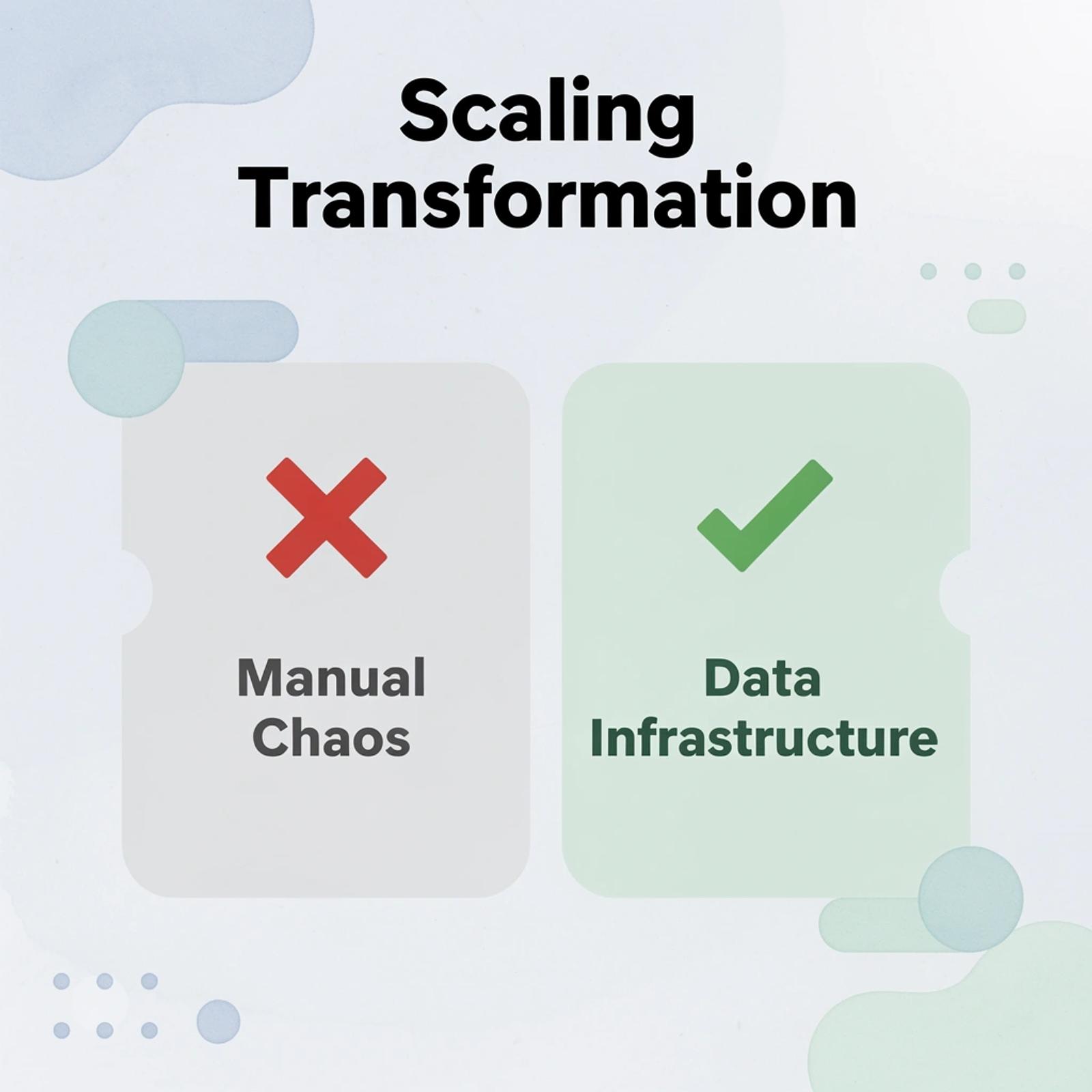 Before and after comparison showing transformation from manual chaos to data infrastructure