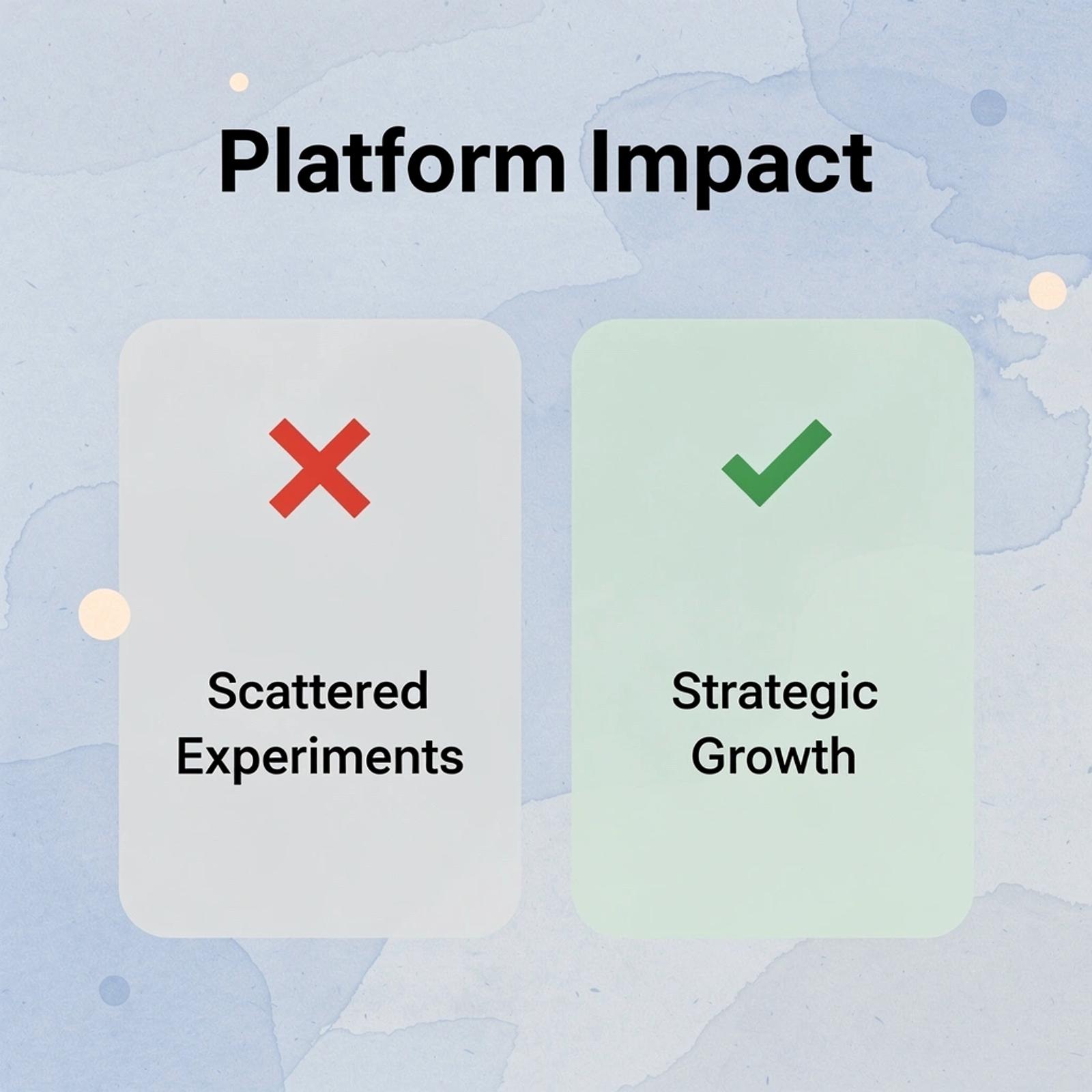 Before and after comparison showing transformation from scattered experiments to strategic growth