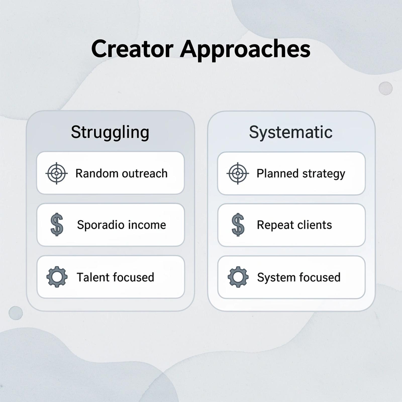Comparison chart showing struggling creators versus systematic creators