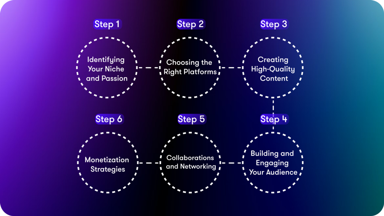 How to Make Money as an Influencer - ugc creator services best