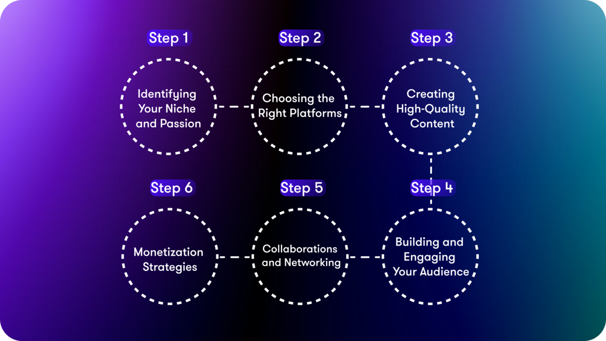 How to Make Money as an Influencer - ugc creator services best