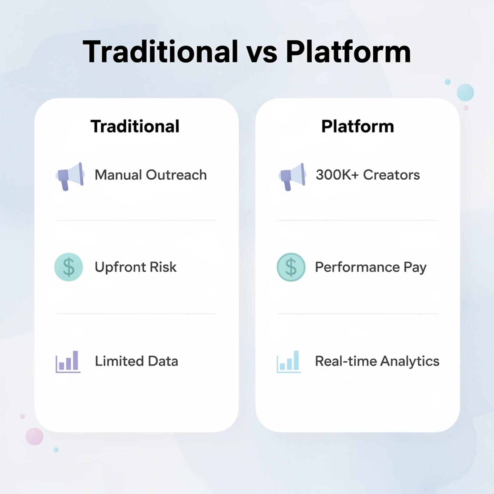 Comparison table showing traditional approach versus Content Rewards platform