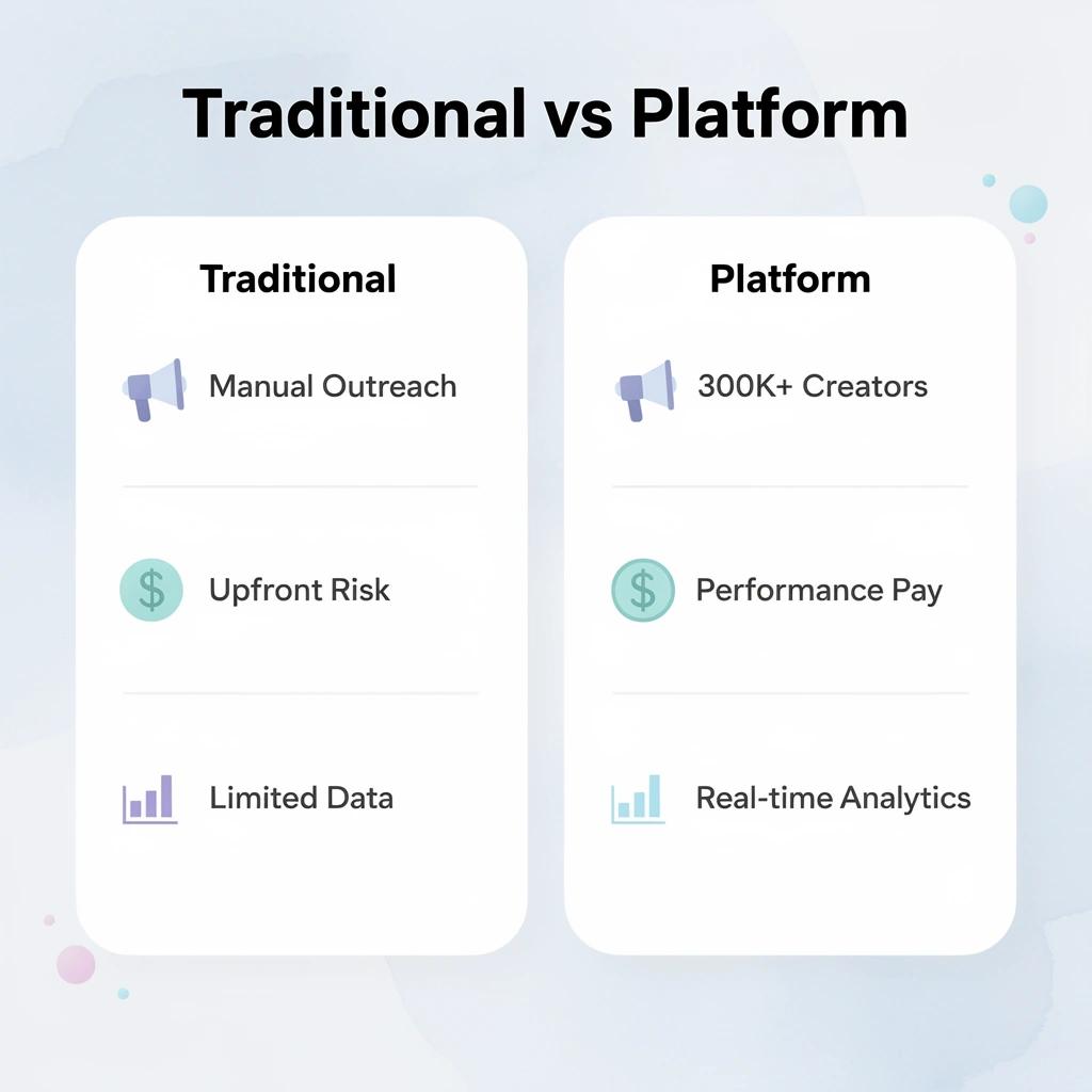 Comparison table showing traditional approach versus Content Rewards platform