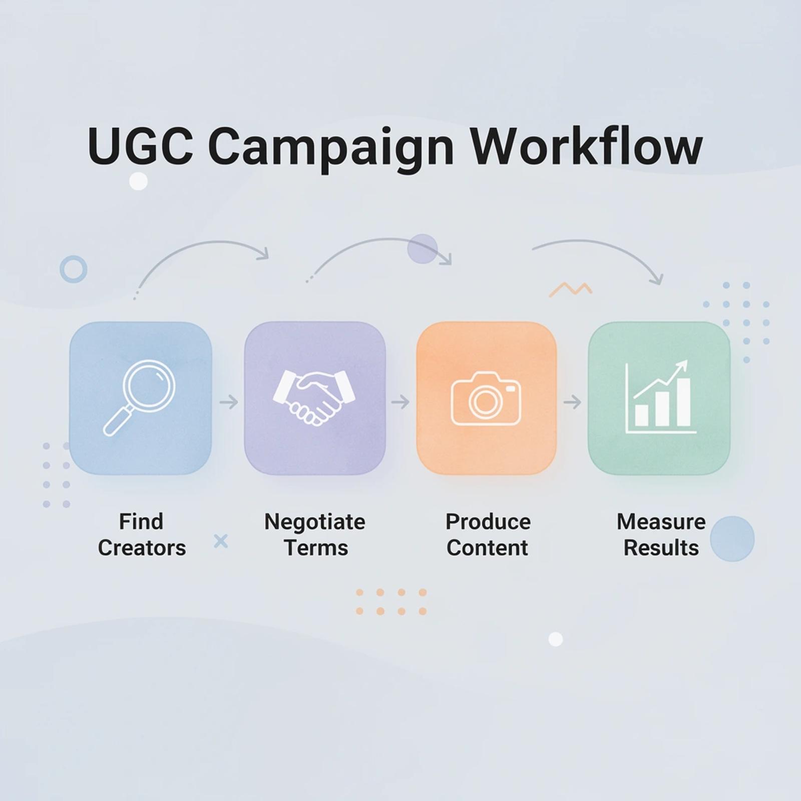 Process flow infographic showing the four stages of a UGC campaign workflow