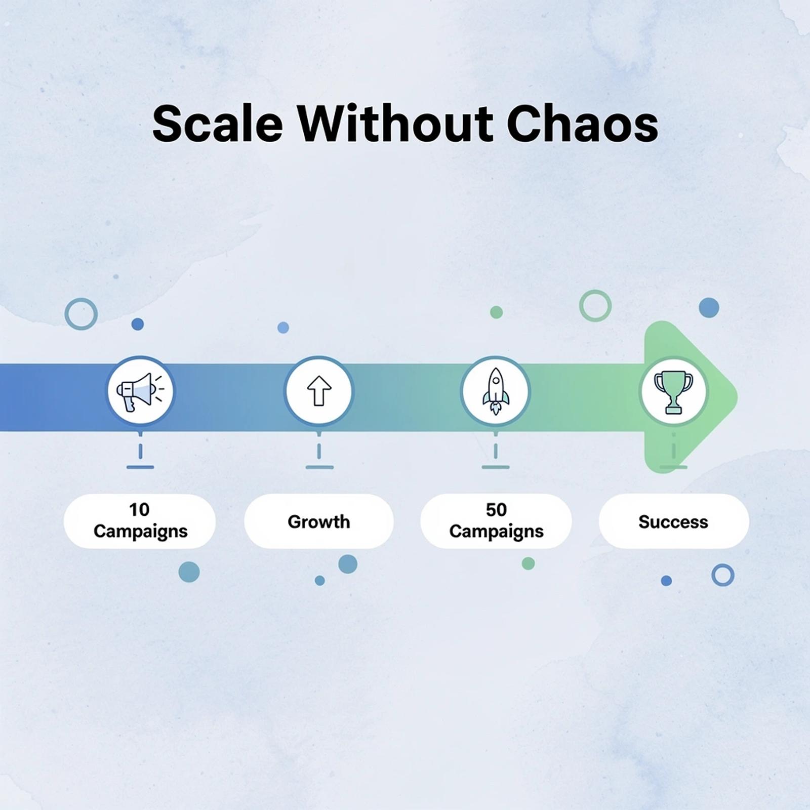 Progression arrow showing scaling from 10 to 50 campaigns successfully