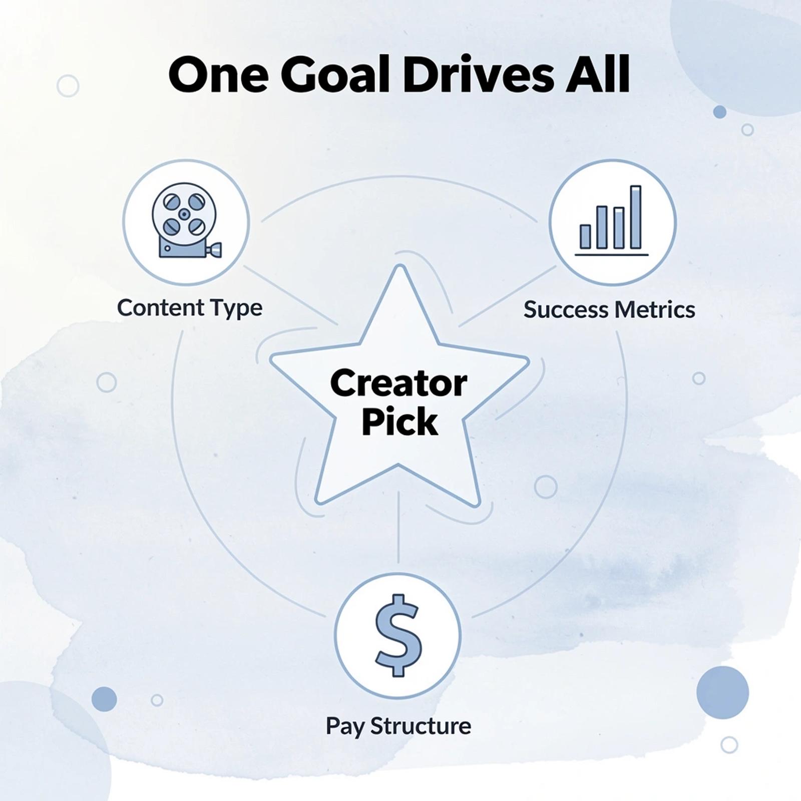 Hub and spoke infographic showing campaign goal driving creator, content, pay, and metrics decisions