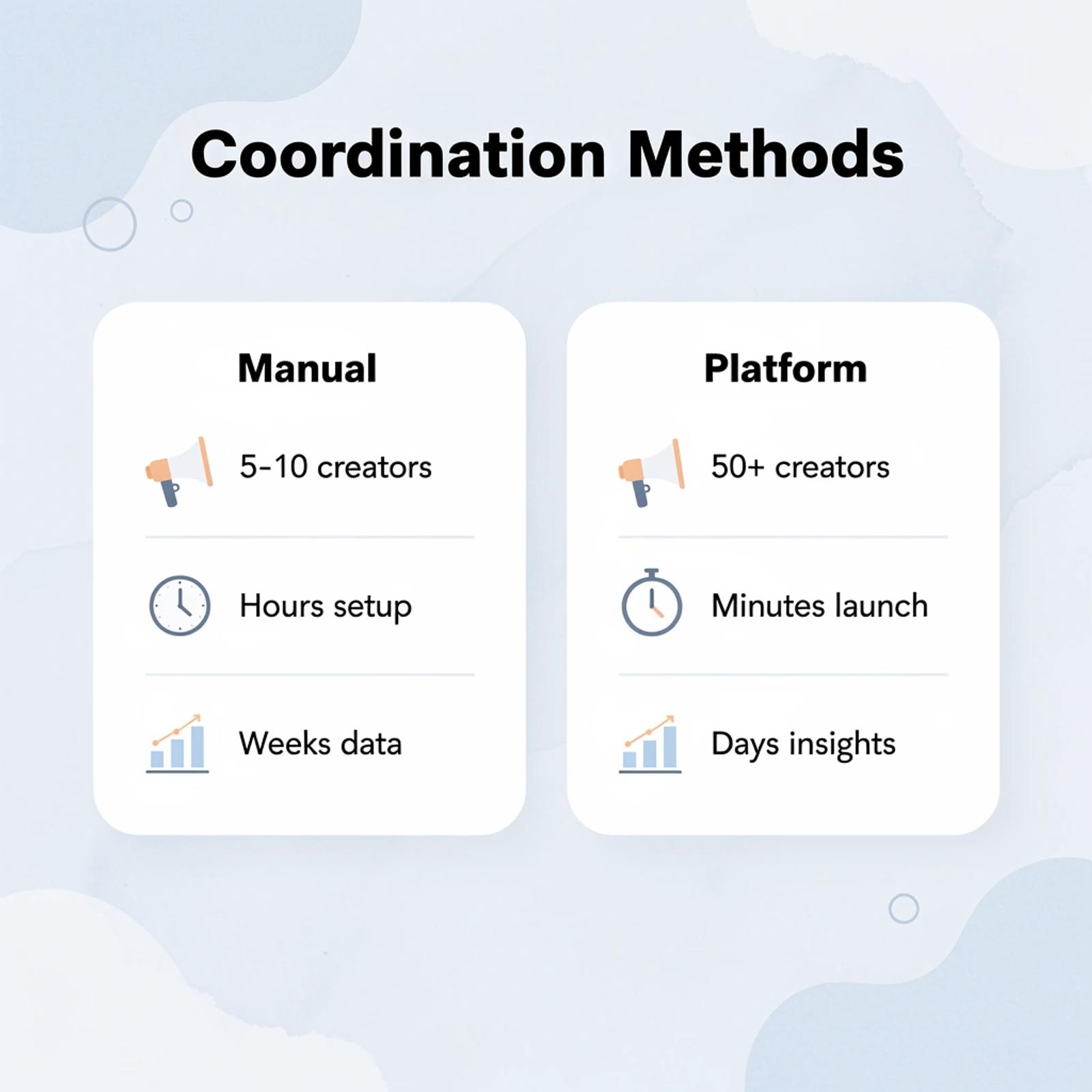 Comparison table showing manual vs platform-based coordination methods