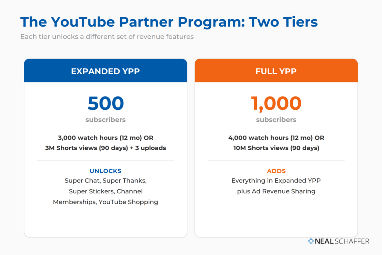 How to Make Money Creating Content - youtube ad revenue partner