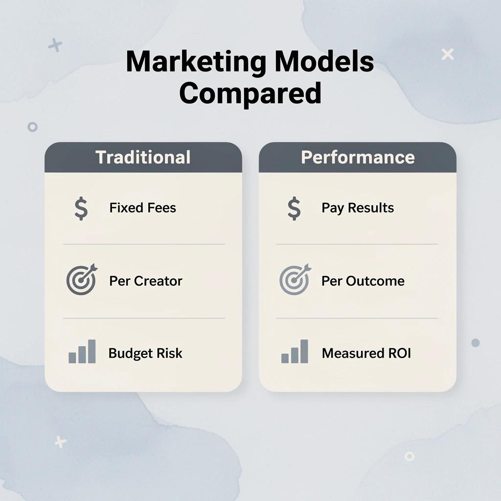 Comparison table showing traditional versus performance-based marketing models