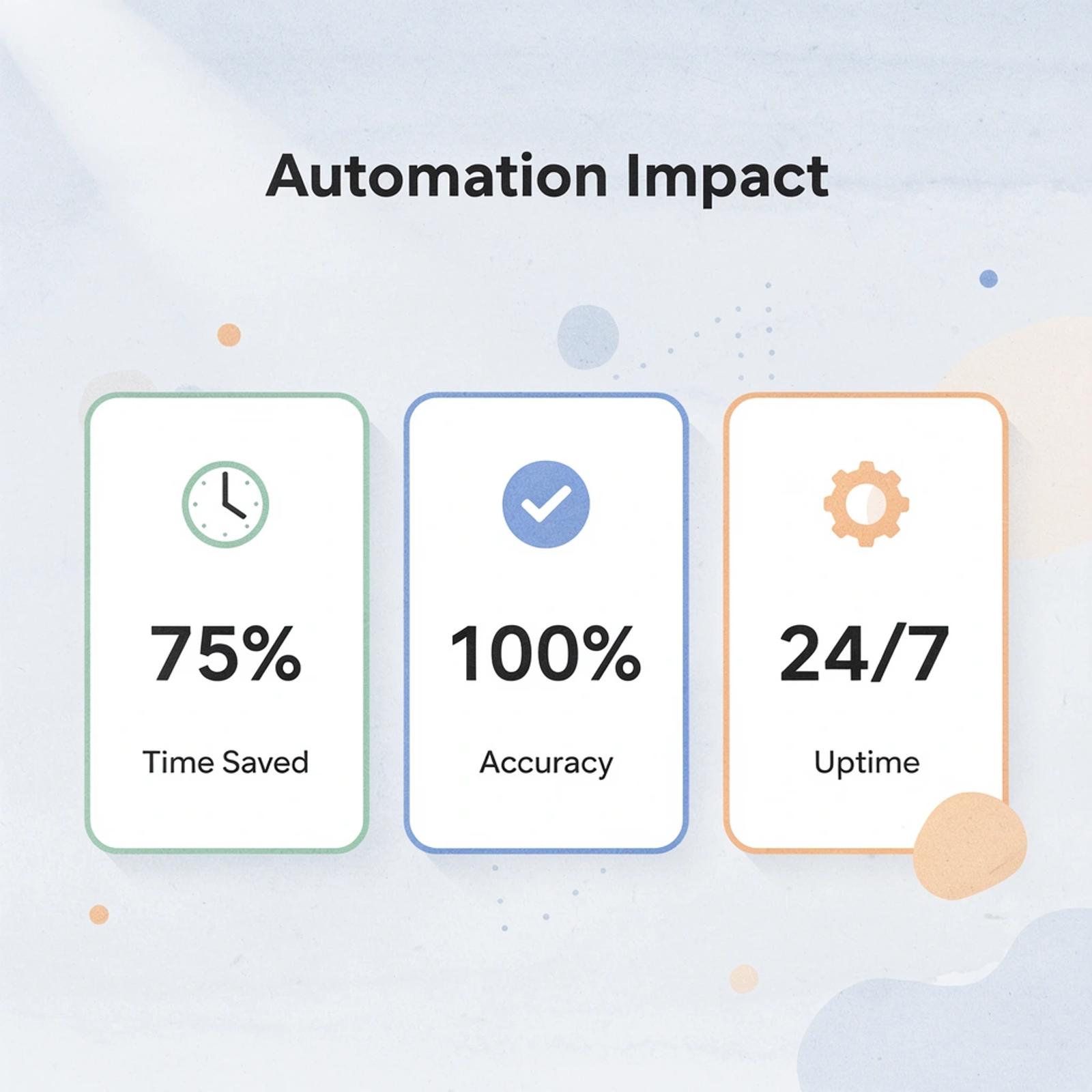 Statistics showing automation impact metrics