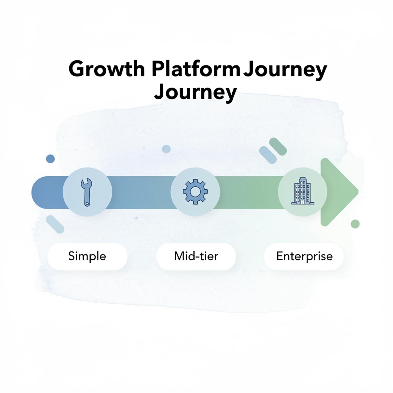 Platform progression from simple tools to enterprise solutions