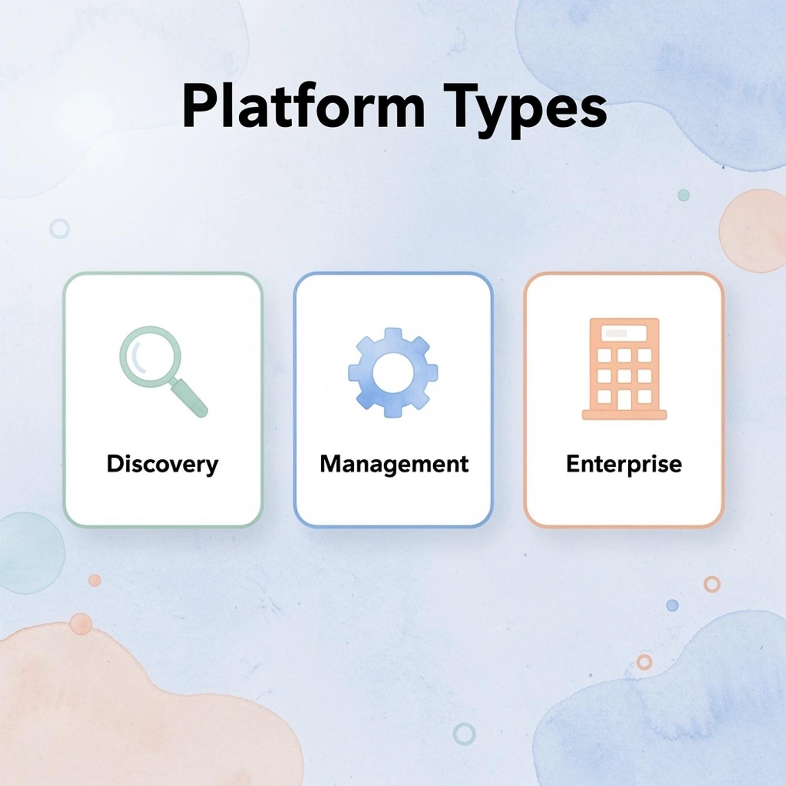 Three platform types: Discovery tools, Relationship management, and Enterprise governance