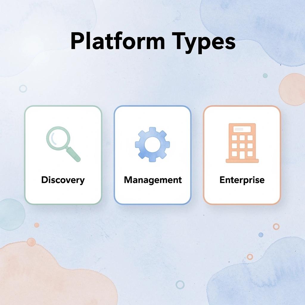 Three platform types: Discovery tools, Relationship management, and Enterprise governance