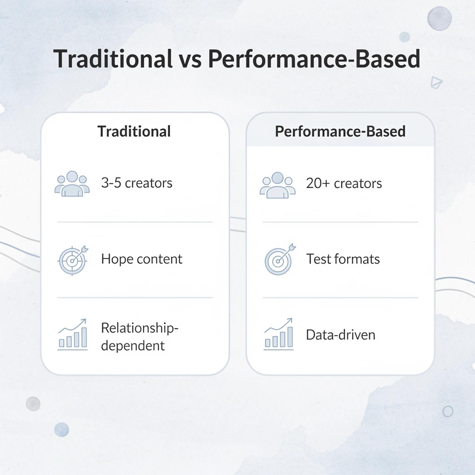 Comparison table showing traditional approach versus performance-based scaling