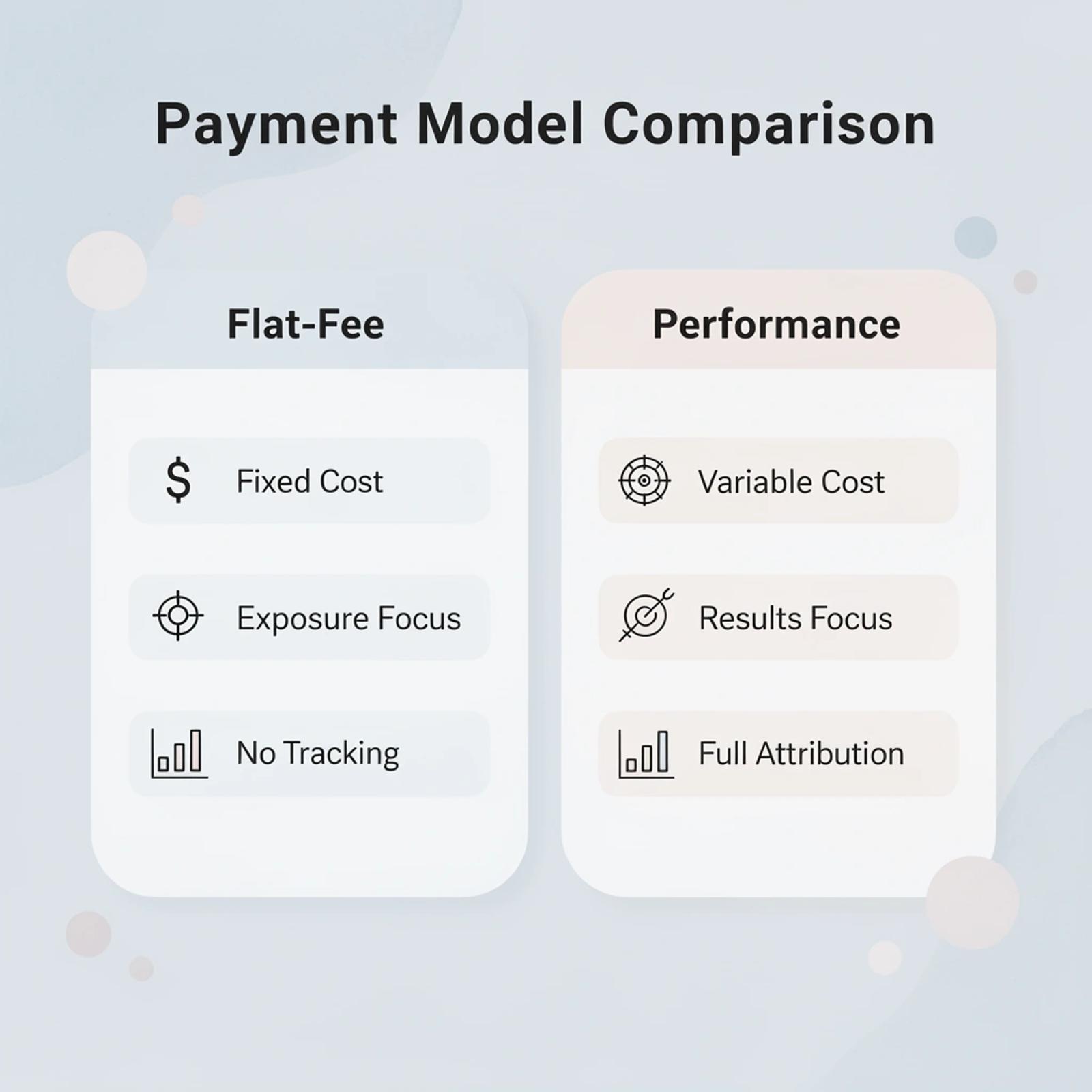Comparison between flat-fee and performance payment models