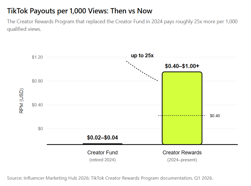 How Do Influencers Make Money - platform creator funds bonuses