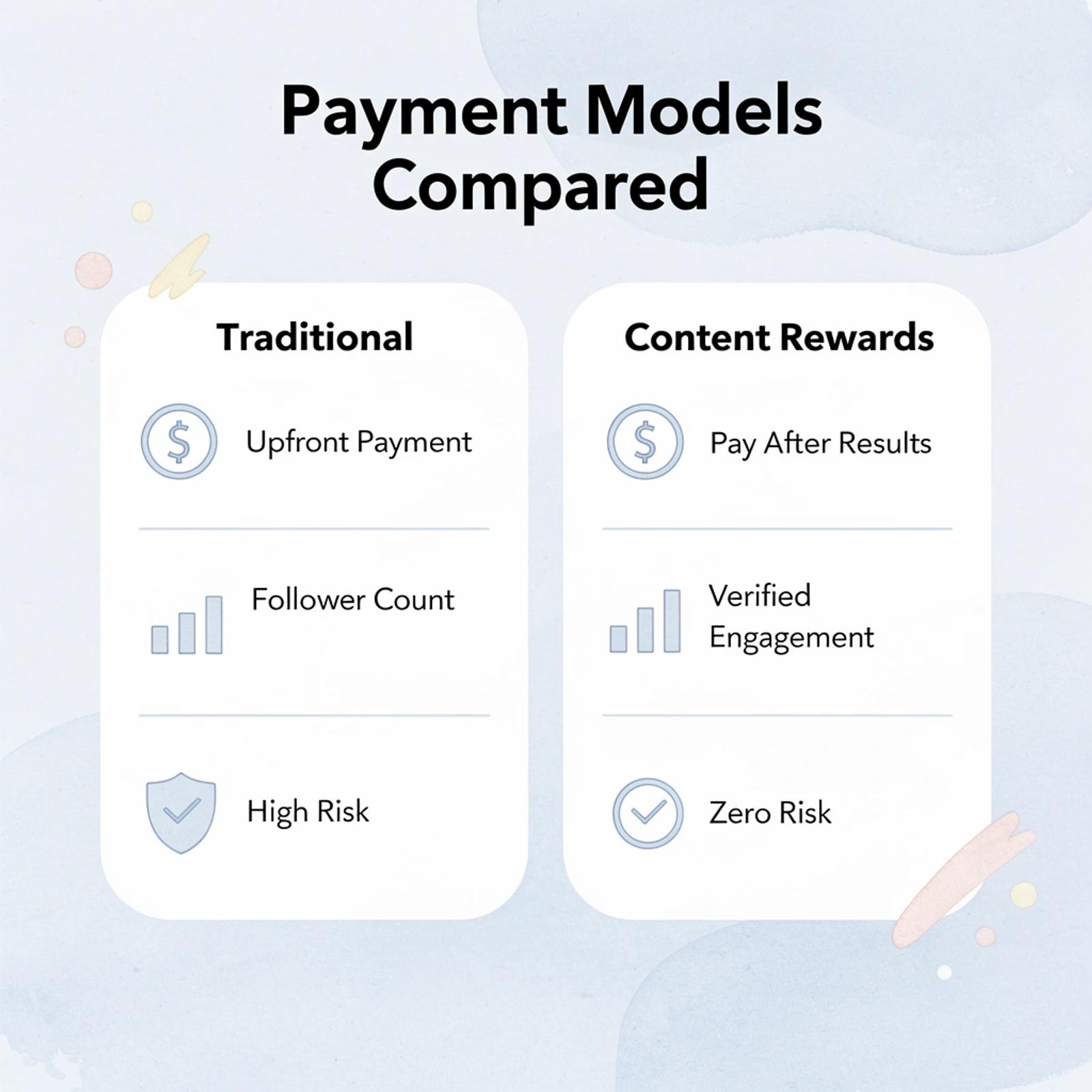 Comparison table showing traditional vs Content Rewards payment models