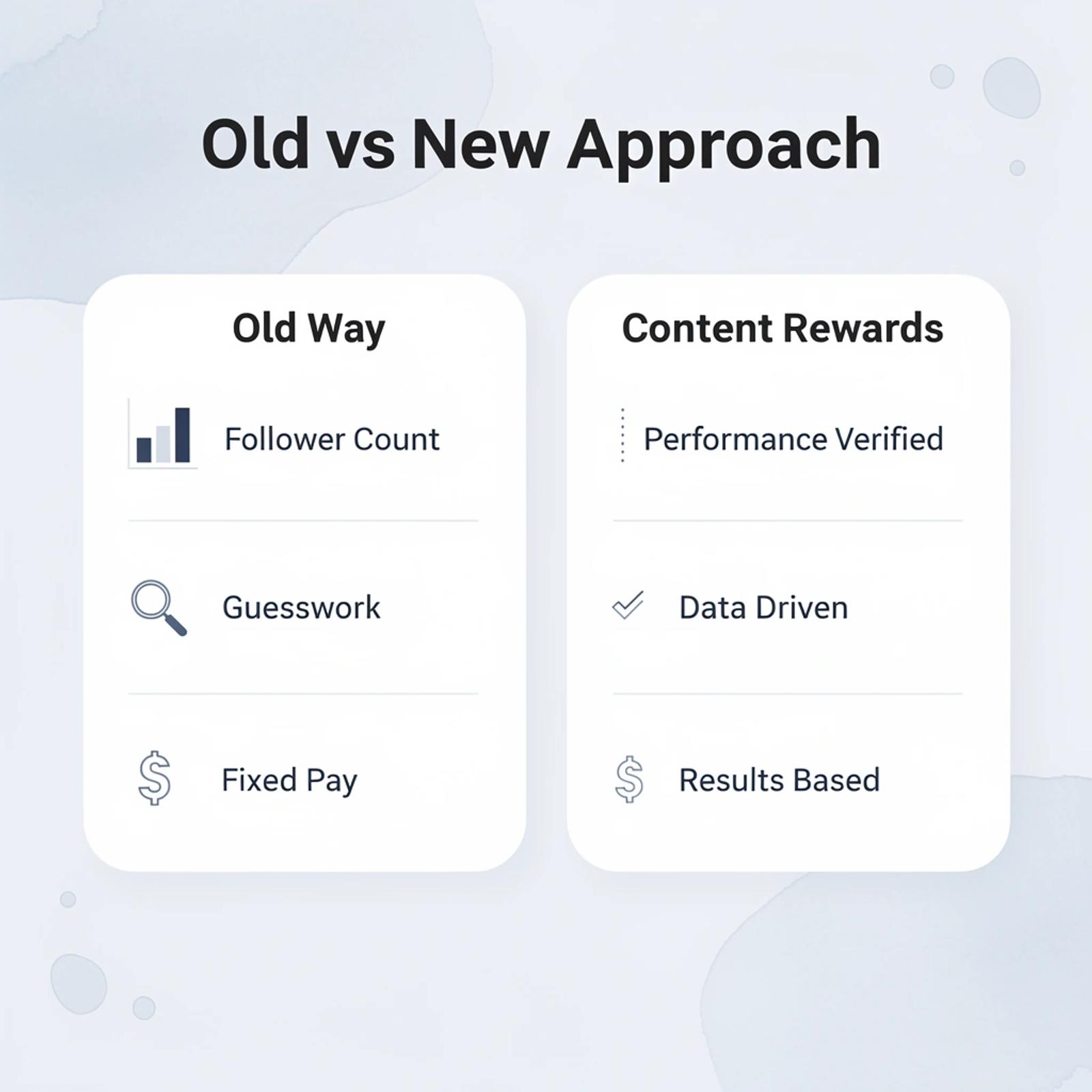 Infographic comparing old influencer marketing approach versus Content Rewards system