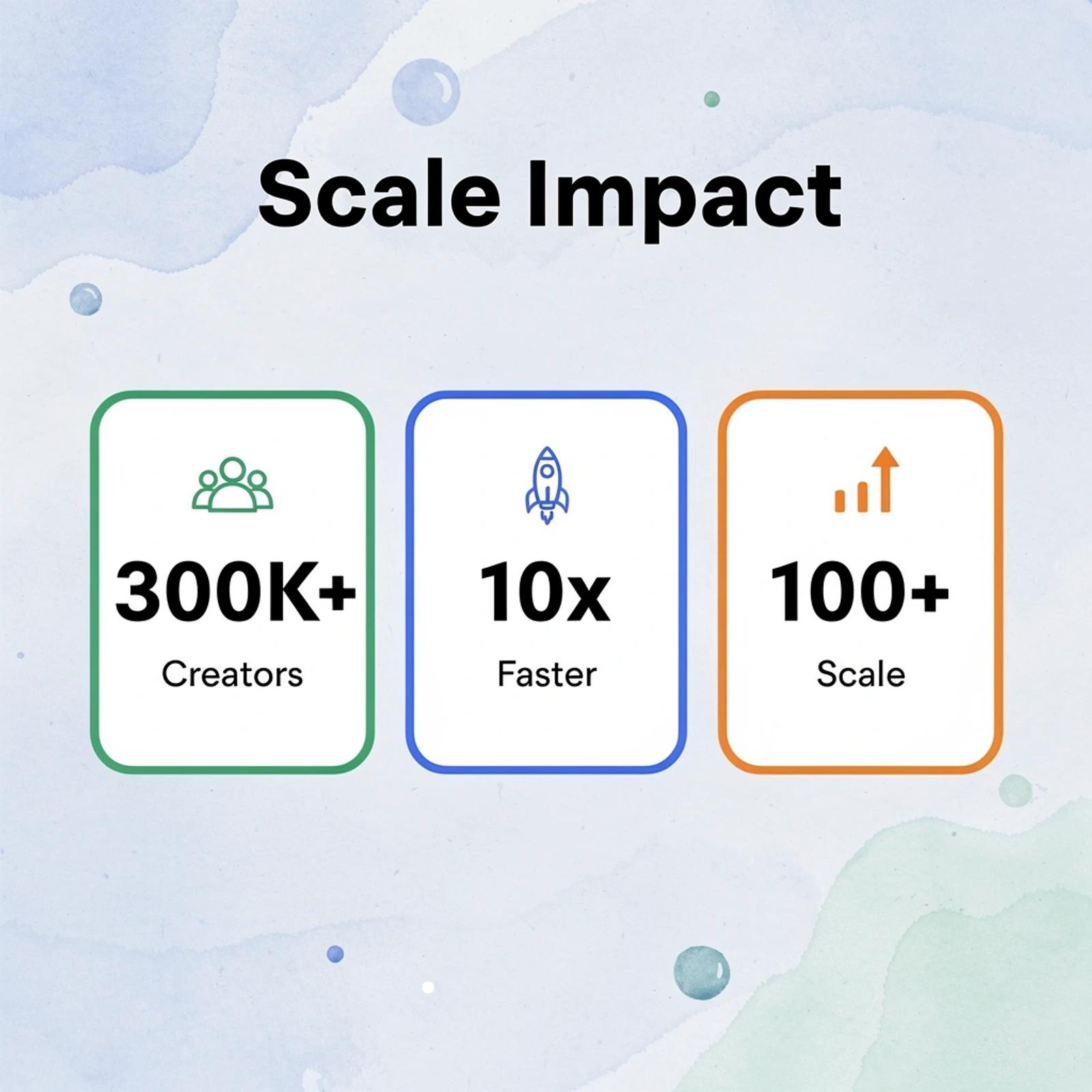 Key metrics showing platform scale and performance improvements