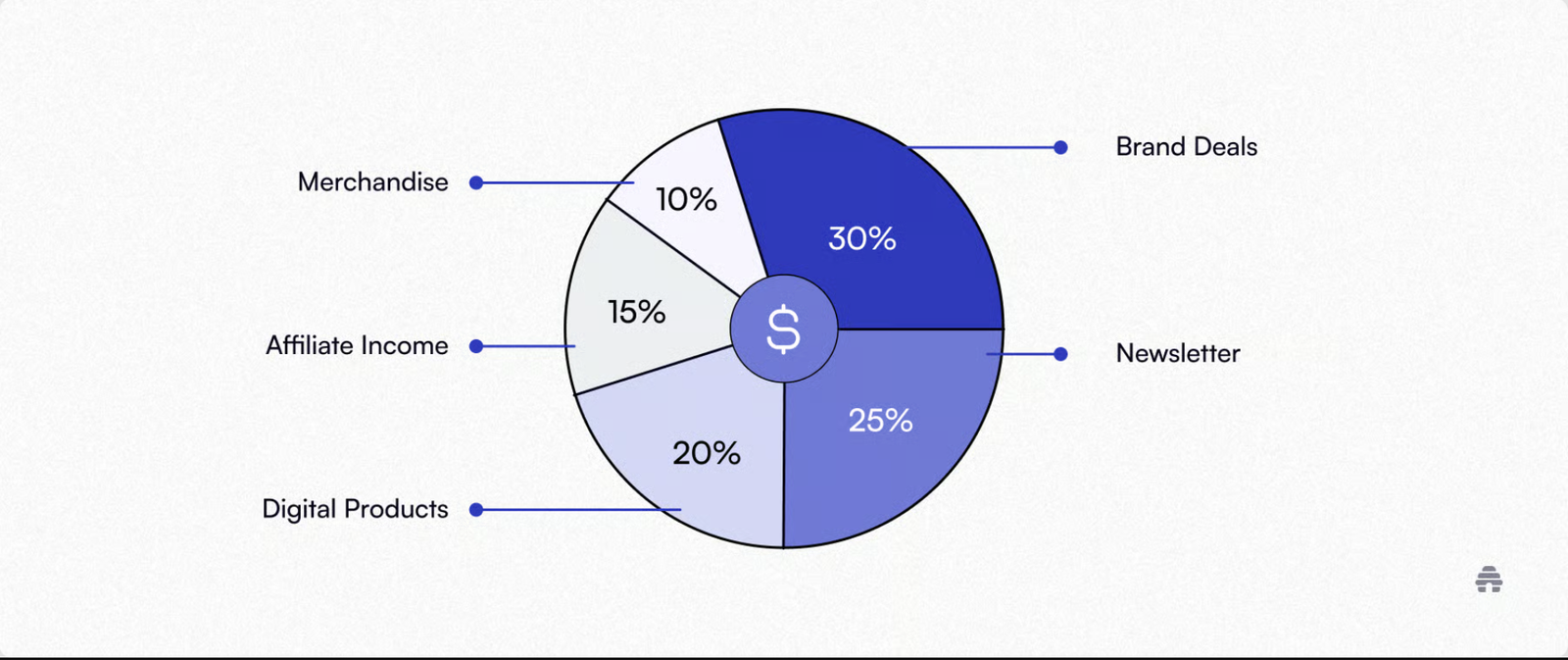 How to Make Money as an Influencer - sponsored brand deals best