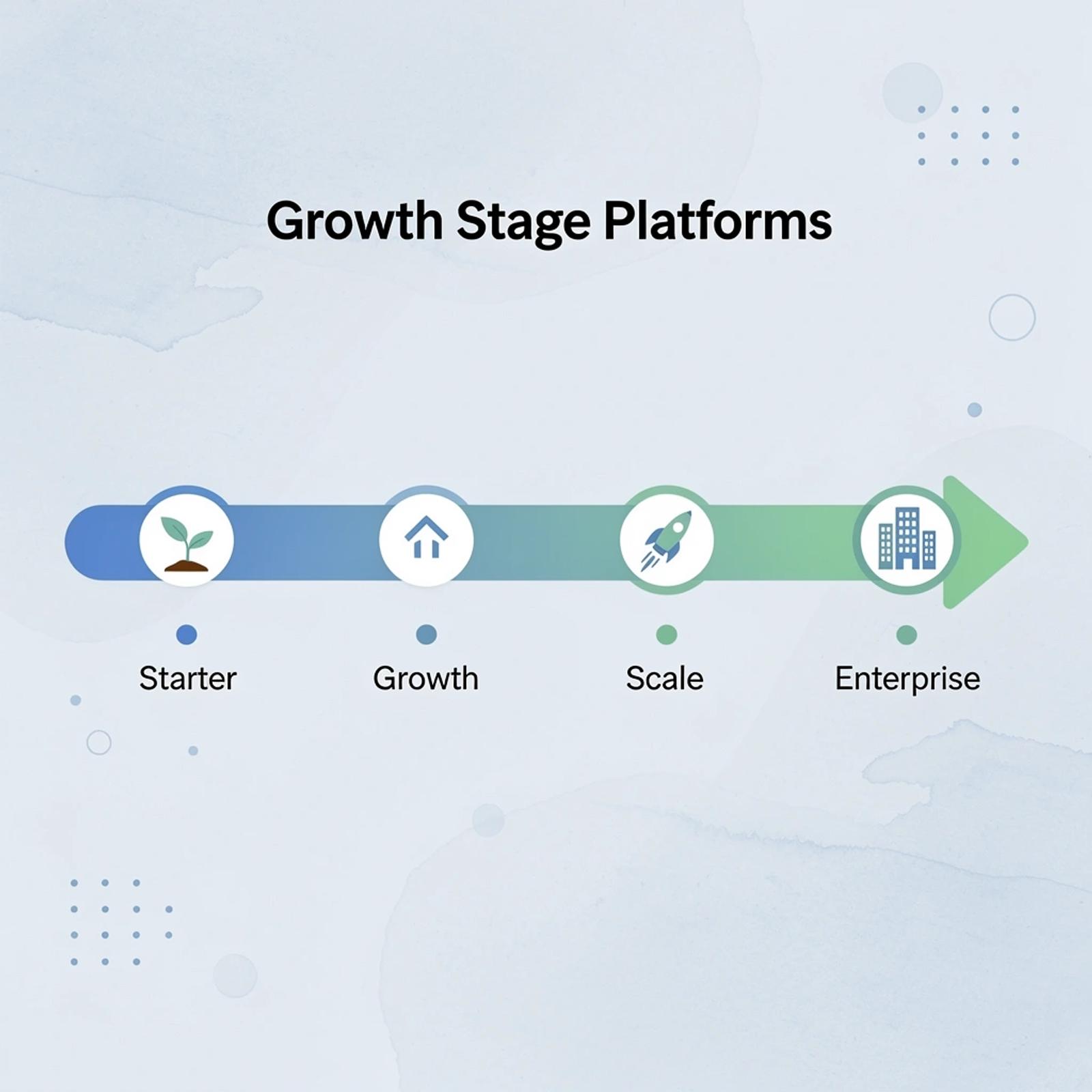 Platform progression through growth stages