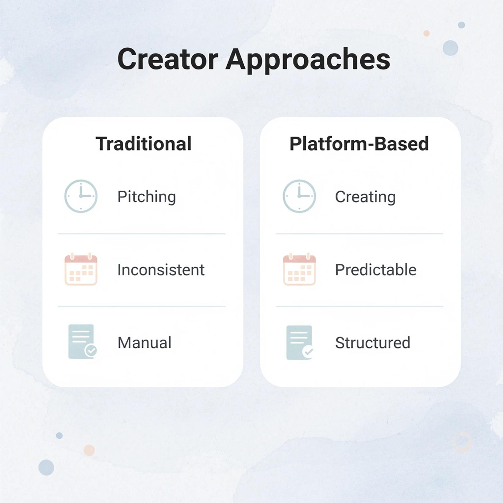 Comparison of traditional vs platform-based creator approaches