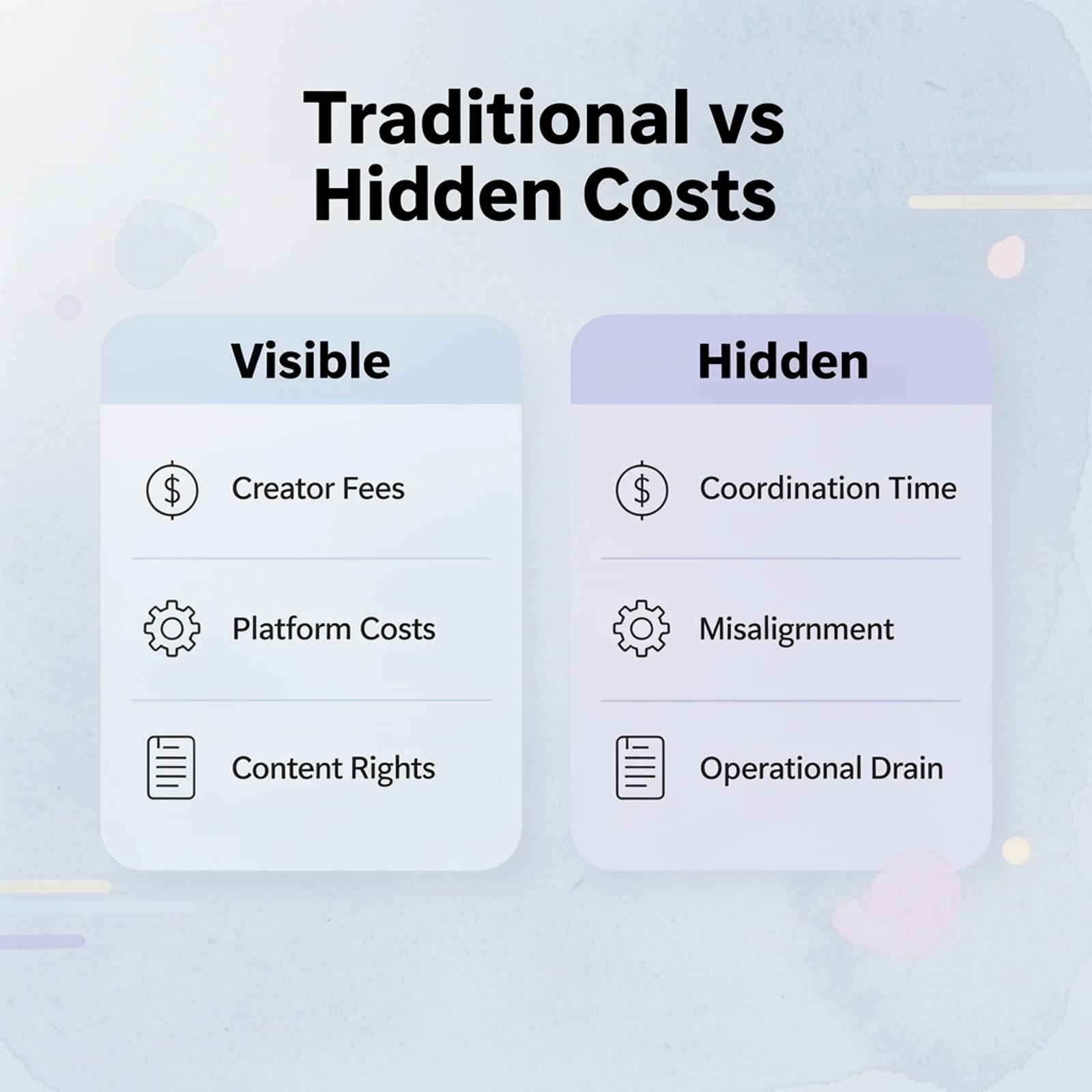 Comparison of visible versus hidden influencer marketing costs