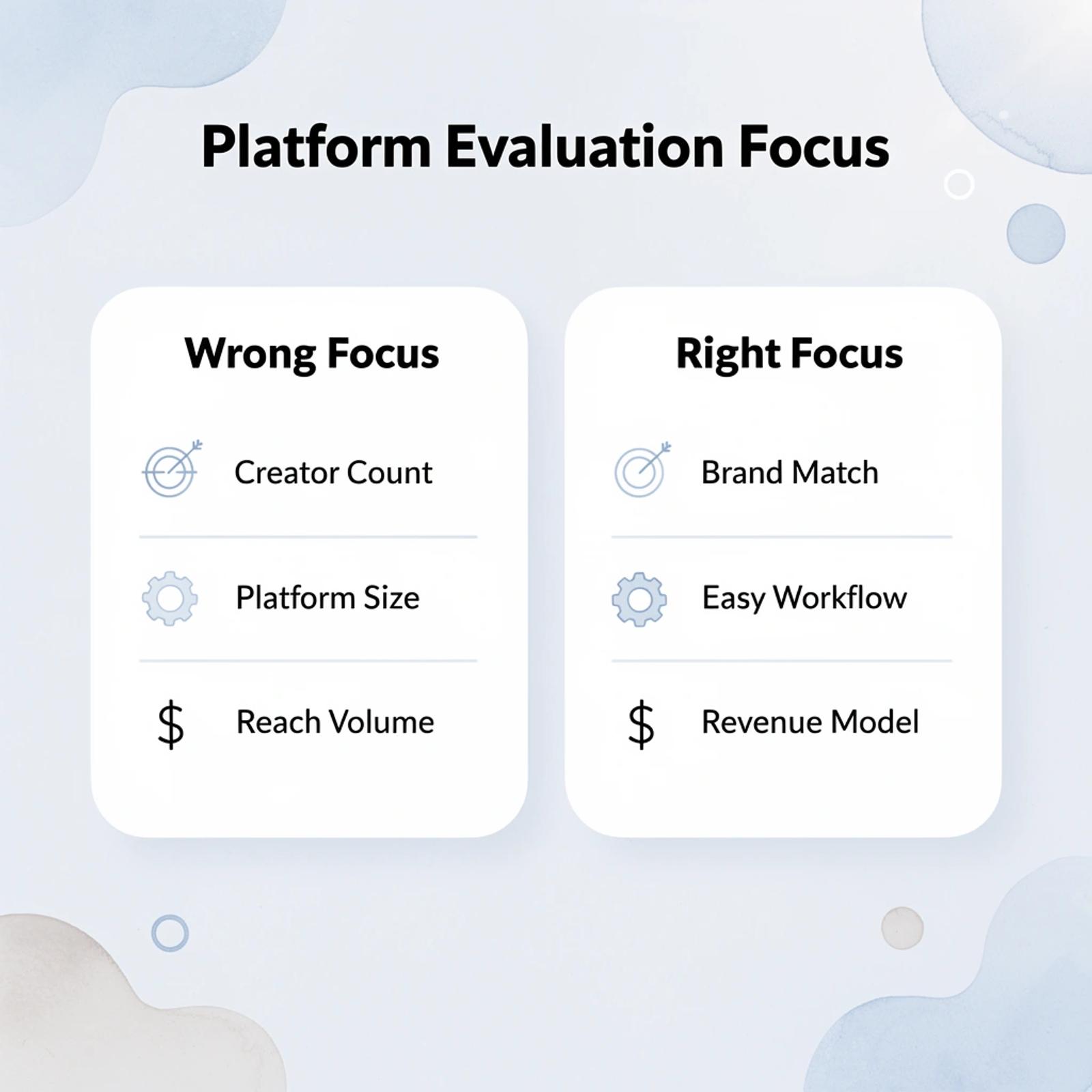 Comparison of wrong versus right focus areas for platform evaluation