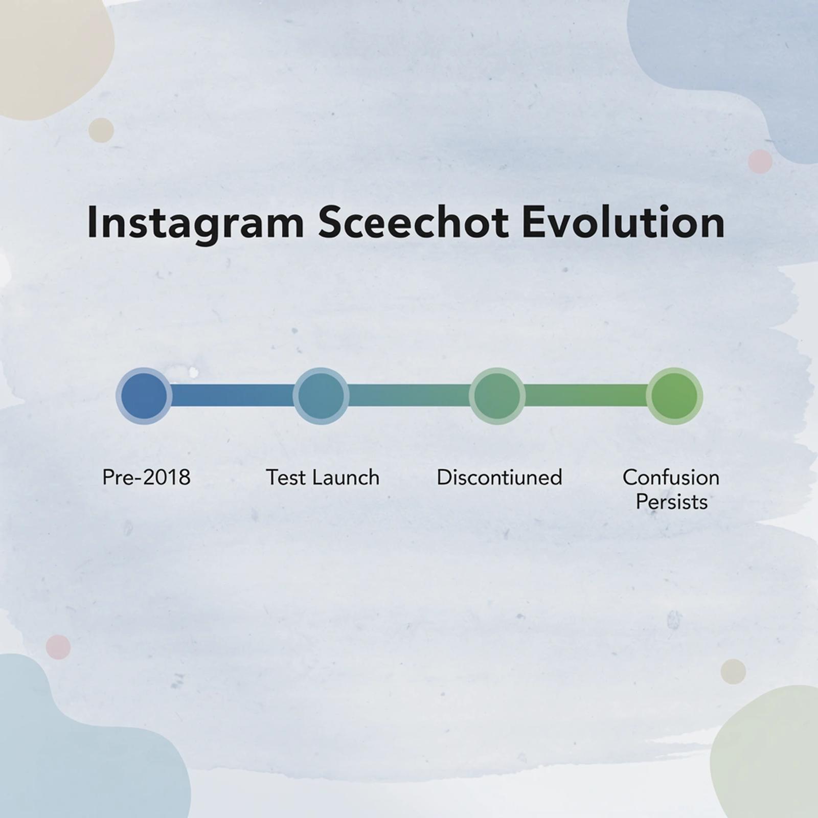 Timeline showing Instagram screenshot notification feature evolution