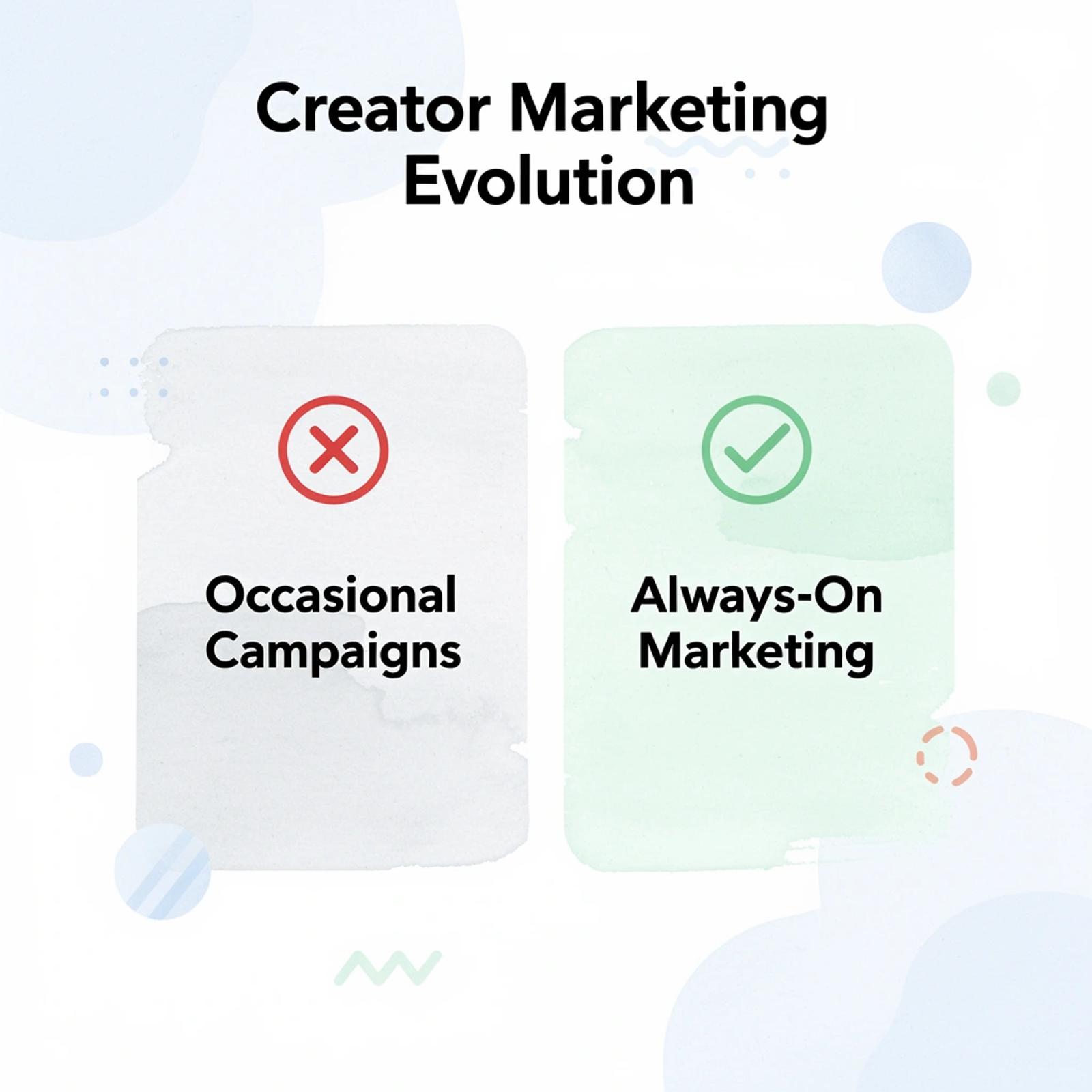 Before and after comparison showing evolution from occasional creator campaigns to always-on marketing