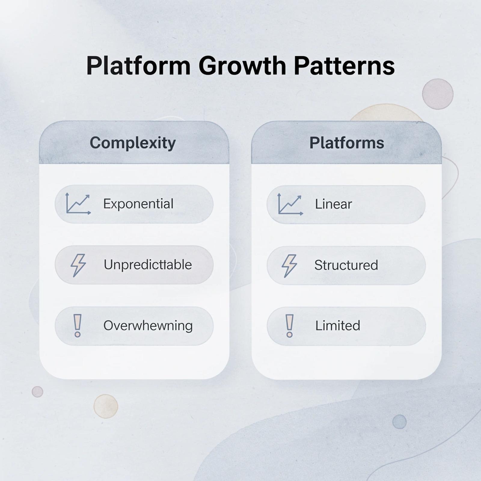 Comparison of complexity growth versus platform capabilities