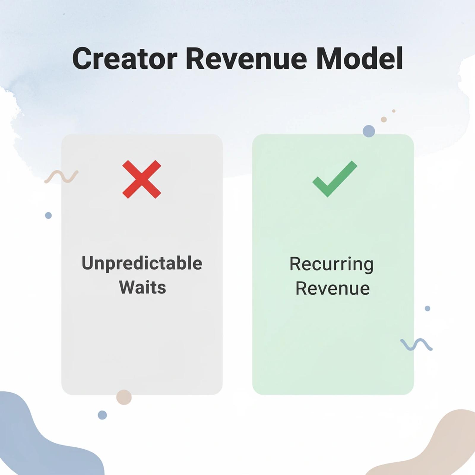 Before and after comparison of creator revenue models