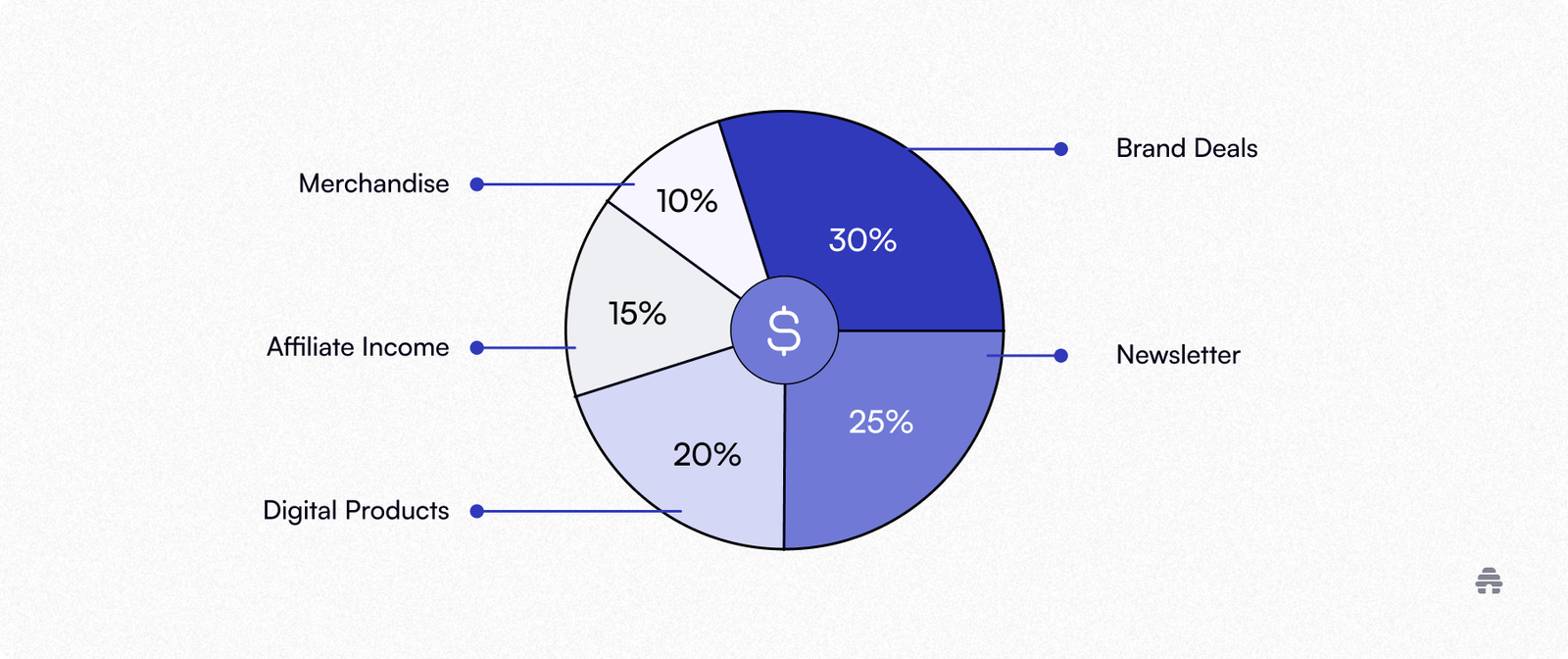 How Do Influencers Make Money - sponsored brand deals highest