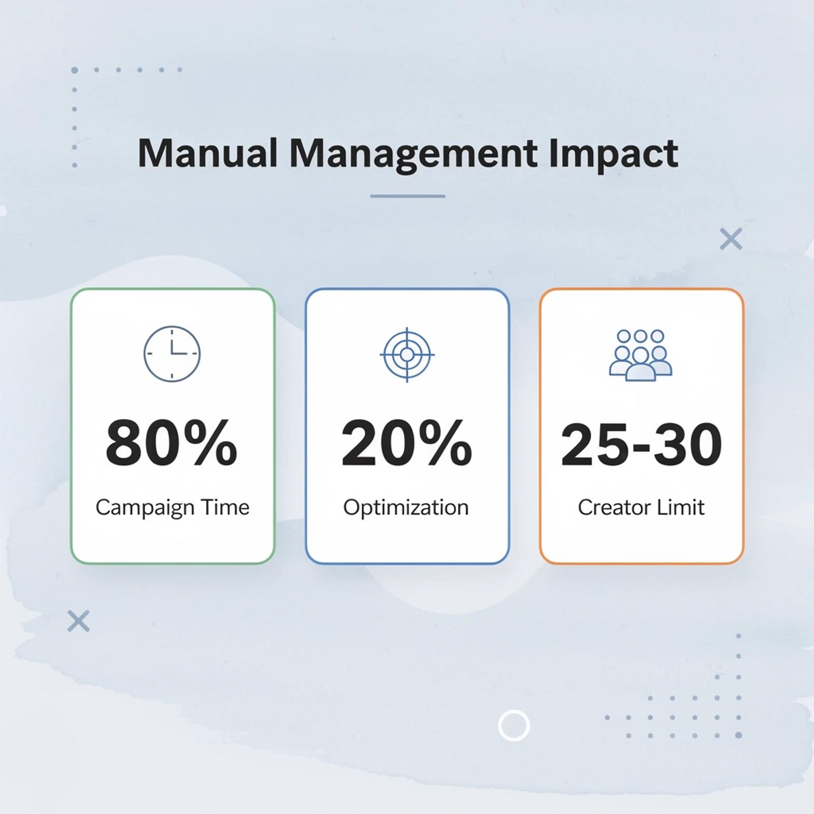 Statistics showing manual management impact on campaign efficiency