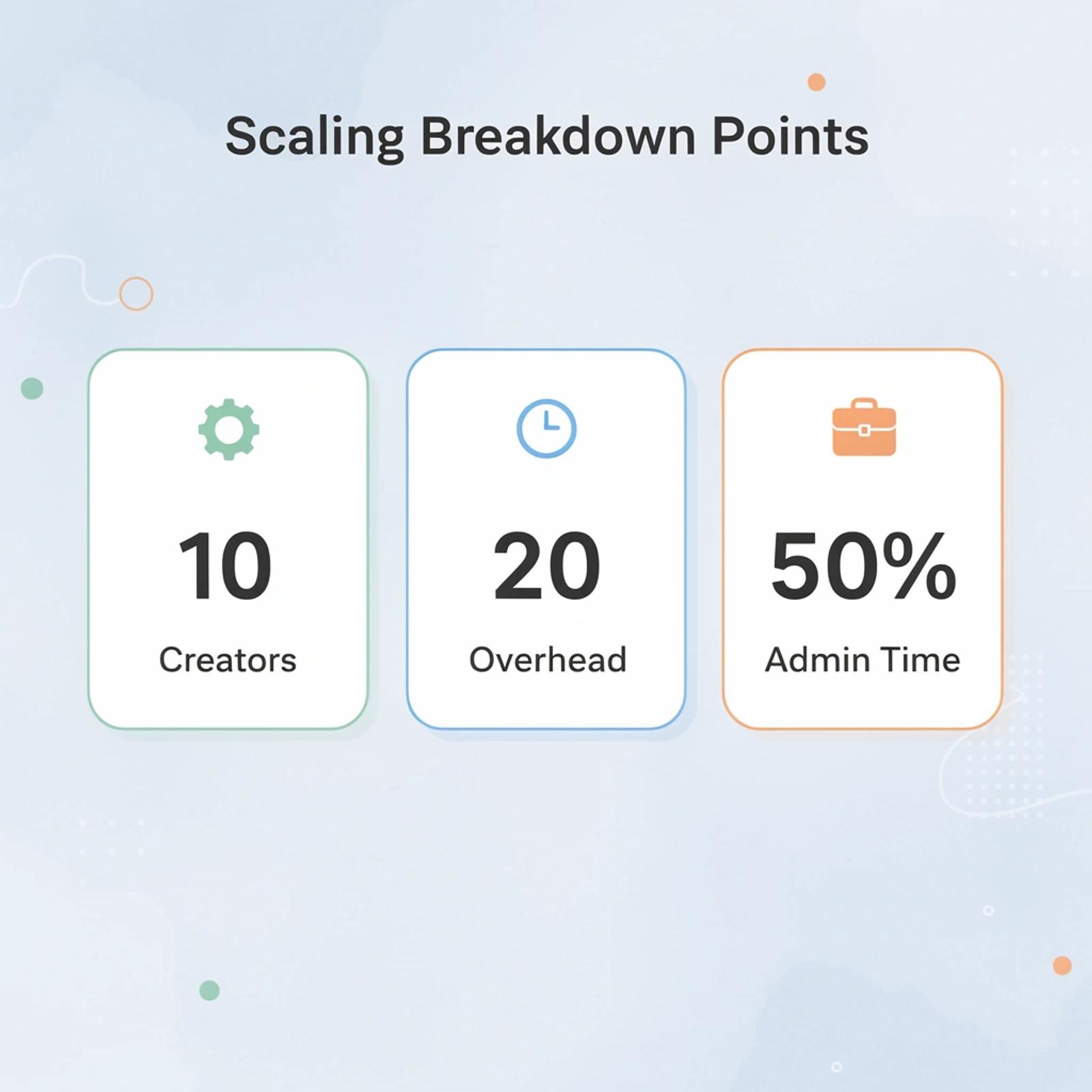 Statistics showing creator scaling challenges at different team sizes